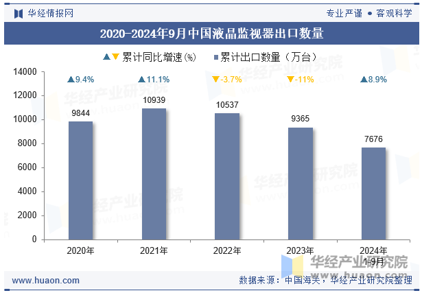 2020-2024年9月中国液晶监视器出口数量