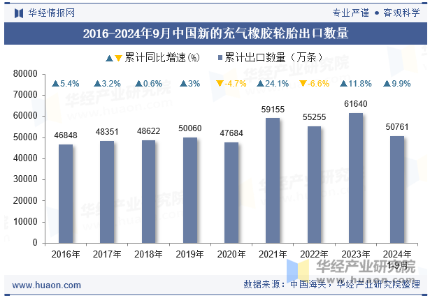 2016-2024年9月中国新的充气橡胶轮胎出口数量