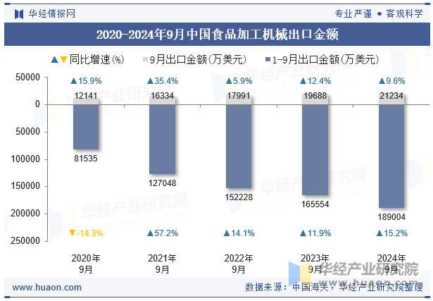 2020-2024年9月中国食品加工机械出口金额