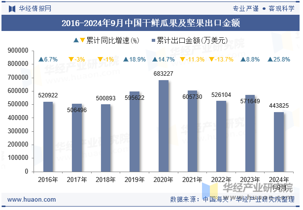 2016-2024年9月中国干鲜瓜果及坚果出口金额