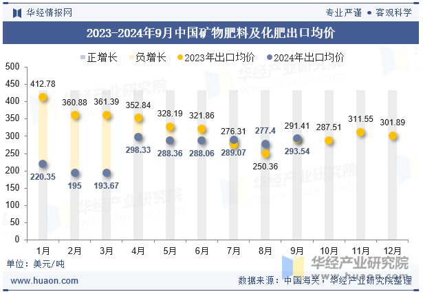 2023-2024年9月中国矿物肥料及化肥出口均价