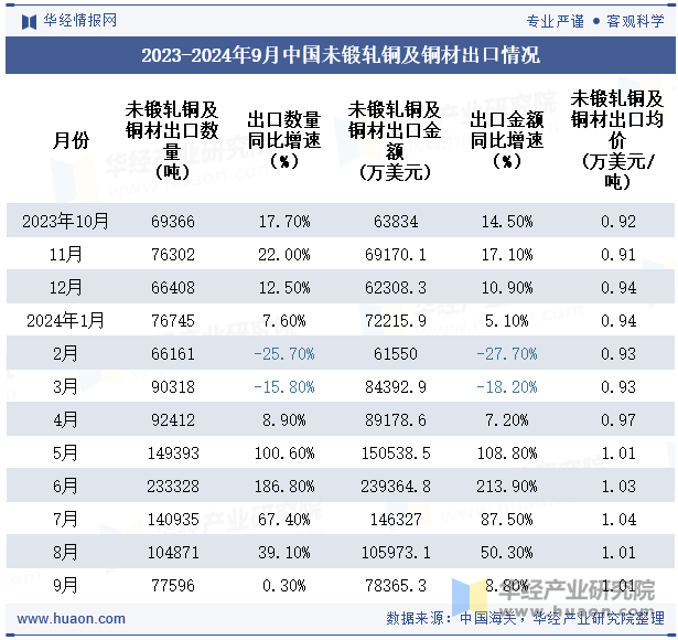 2023-2024年9月中国未锻轧铜及铜材出口情况