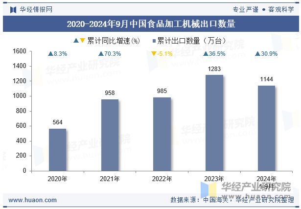 2020-2024年9月中国食品加工机械出口数量