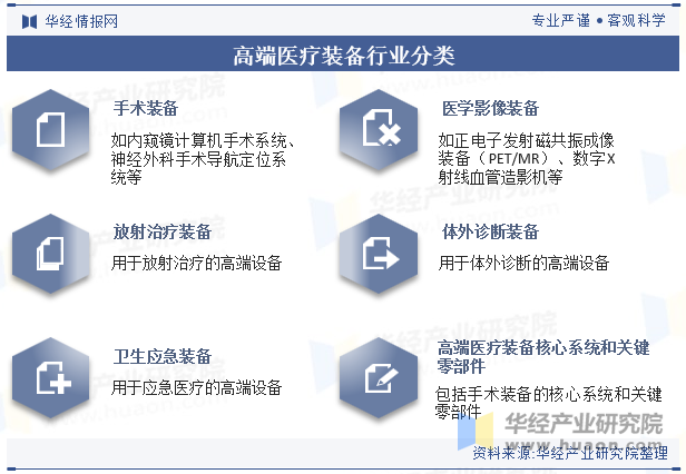 高端医疗装备行业分类