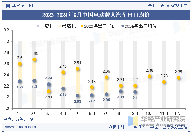 2023-2024年9月中国电动载人汽车出口均价