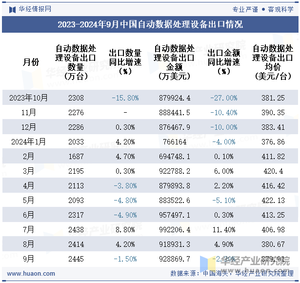 2023-2024年9月中国自动数据处理设备出口情况