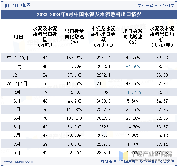 2023-2024年9月中国水泥及水泥熟料出口情况