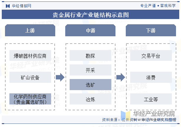 贵金属行业产业链结构示意图