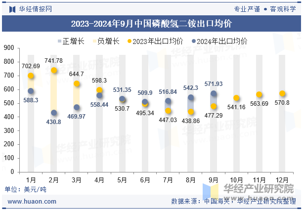 2023-2024年9月中国磷酸氢二铵出口均价