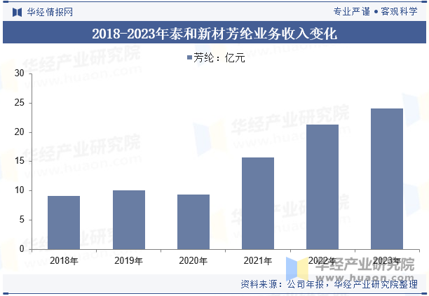 2018-2023年泰和新材芳纶业务收入变化