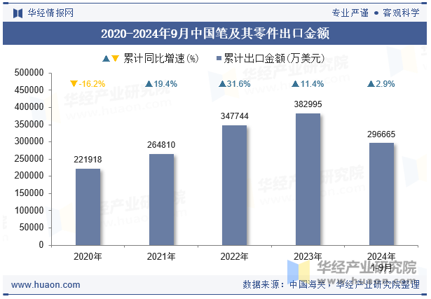 2020-2024年9月中国笔及其零件出口金额