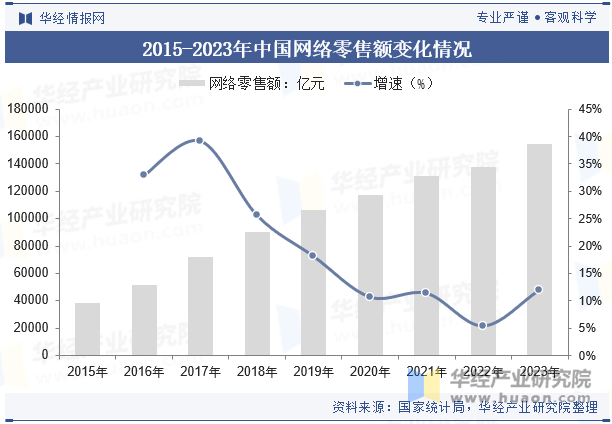 2015-2023年中国网络零售额变化情况