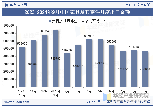 2023-2024年9月中国家具及其零件月度出口金额