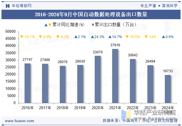 2016-2024年9月中国自动数据处理设备出口数量