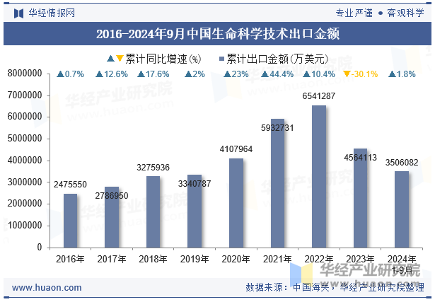 2016-2024年9月中国生命科学技术出口金额