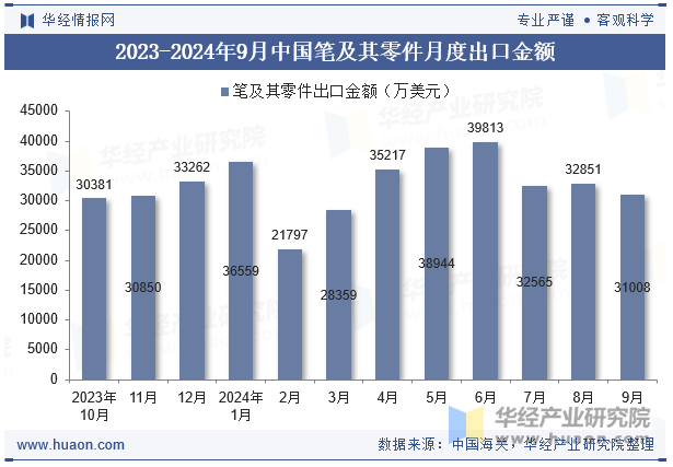 2023-2024年9月中国笔及其零件月度出口金额