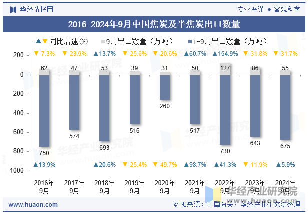 2016-2024年9月中国焦炭及半焦炭出口数量