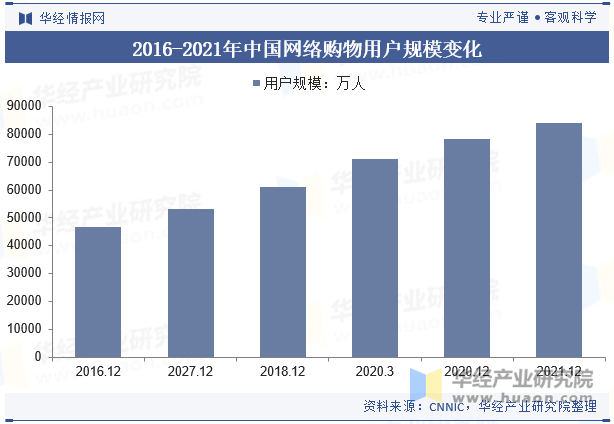 2016-2021年中国网络购物用户规模变化