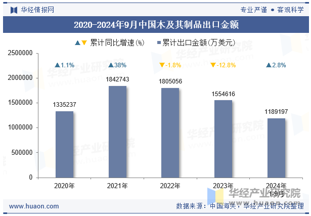 2020-2024年9月中国木及其制品出口金额