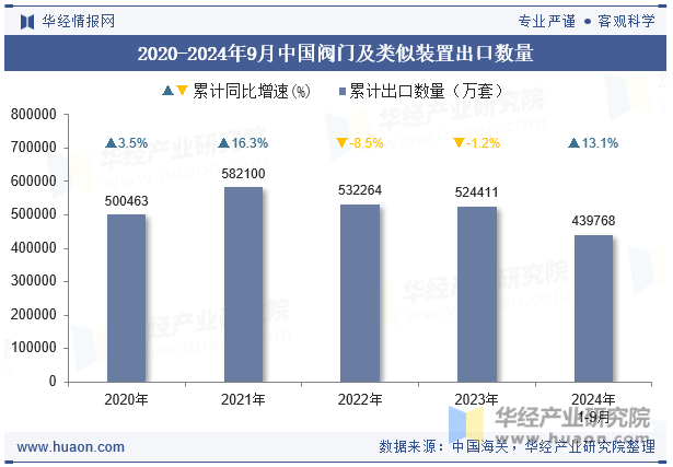 2020-2024年9月中国阀门及类似装置出口数量