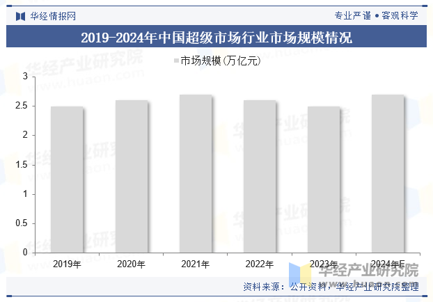 2019-2024年中国超级市场行业市场规模情况