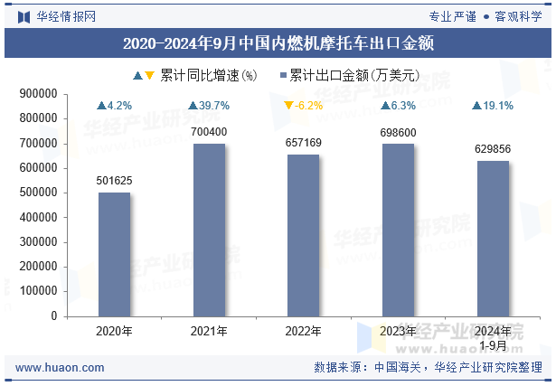 2020-2024年9月中国内燃机摩托车出口金额