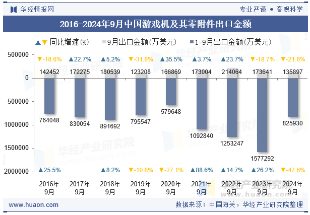 2016-2024年9月中国游戏机及其零附件出口金额