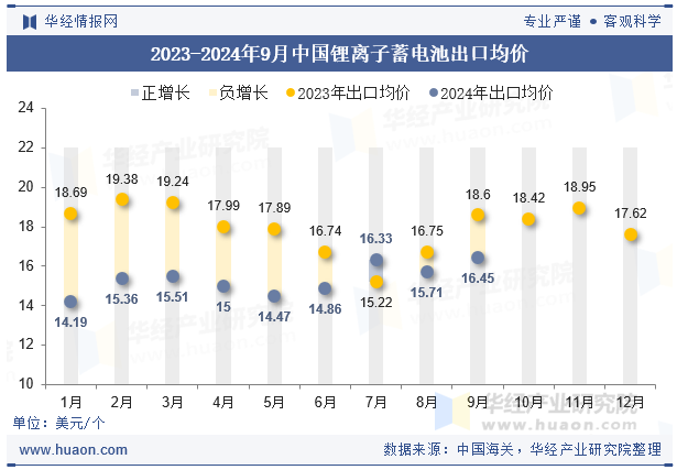 2023-2024年9月中国锂离子蓄电池出口均价