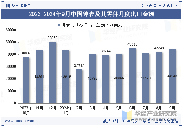 2023-2024年9月中国钟表及其零件月度出口金额