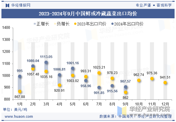 2023-2024年9月中国鲜或冷藏蔬菜出口均价