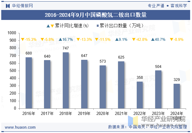 2016-2024年9月中国磷酸氢二铵出口数量