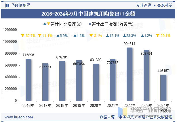 2016-2024年9月中国建筑用陶瓷出口金额