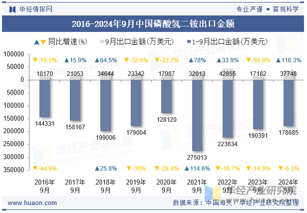 2016-2024年9月中国磷酸氢二铵出口金额