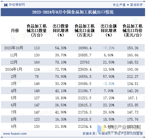 2023-2024年9月中国食品加工机械出口情况