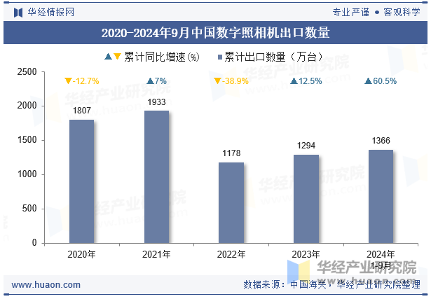 2020-2024年9月中国数字照相机出口数量