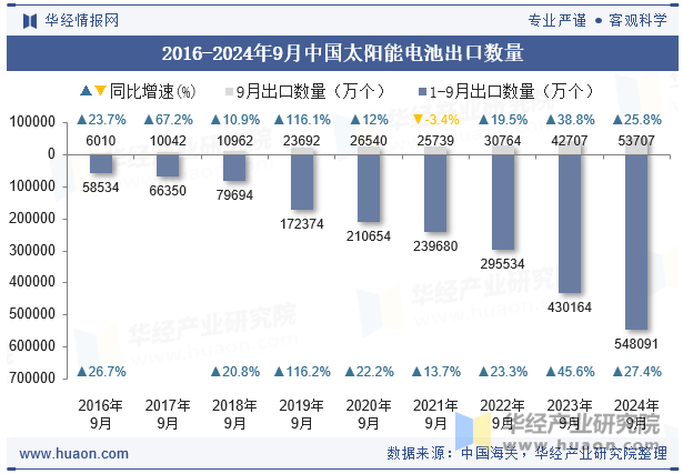 2016-2024年9月中国太阳能电池出口数量