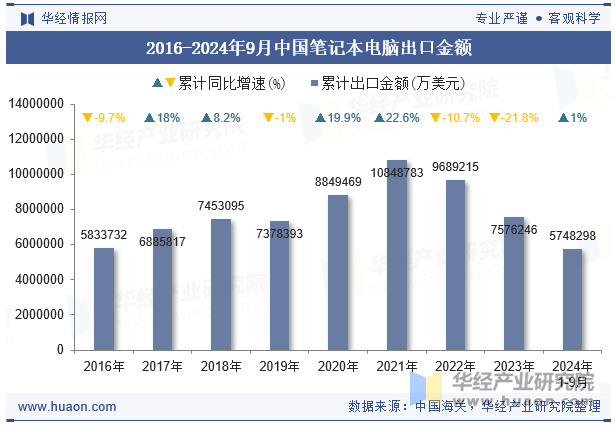 2016-2024年9月中国笔记本电脑出口金额