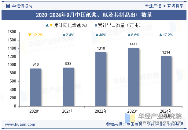 2020-2024年9月中国纸浆、纸及其制品出口数量