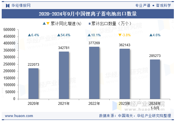 2020-2024年9月中国锂离子蓄电池出口数量