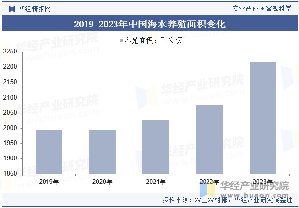 2019-2023年中国海水养殖面积变化