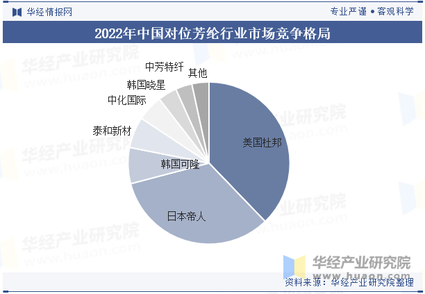 2022年中国对位芳纶行业市场竞争格局