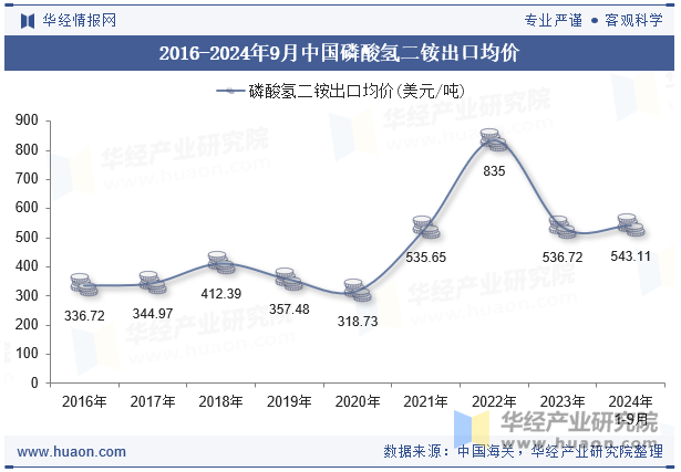 2016-2024年9月中国磷酸氢二铵出口均价