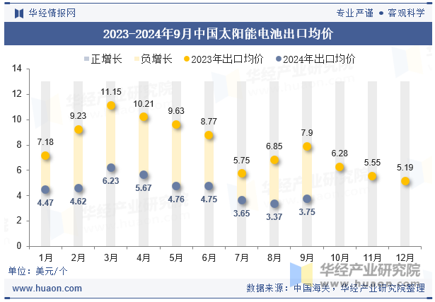 2023-2024年9月中国太阳能电池出口均价