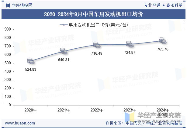 2020-2024年9月中国车用发动机出口均价