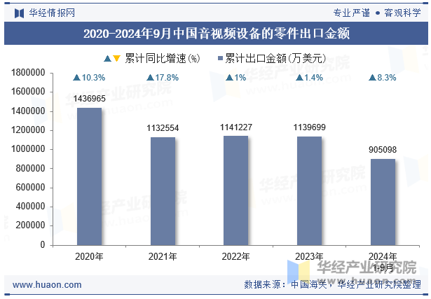 2020-2024年9月中国音视频设备的零件出口金额