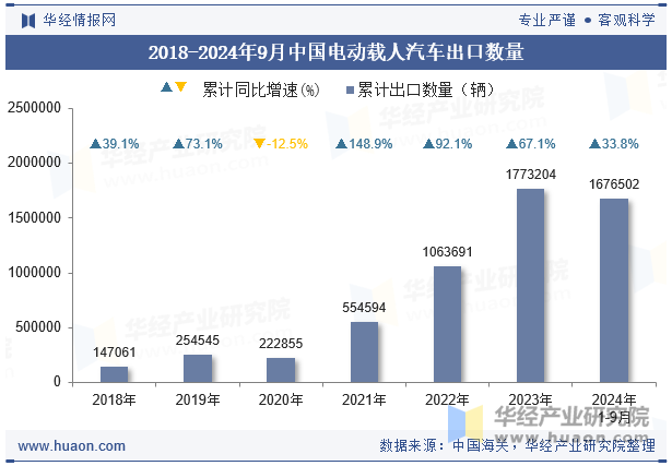 2018-2024年9月中国电动载人汽车出口数量