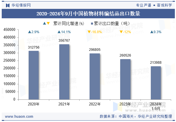 2020-2024年9月中国植物材料编结品出口数量