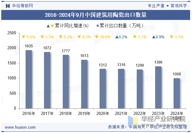 2016-2024年9月中国建筑用陶瓷出口数量