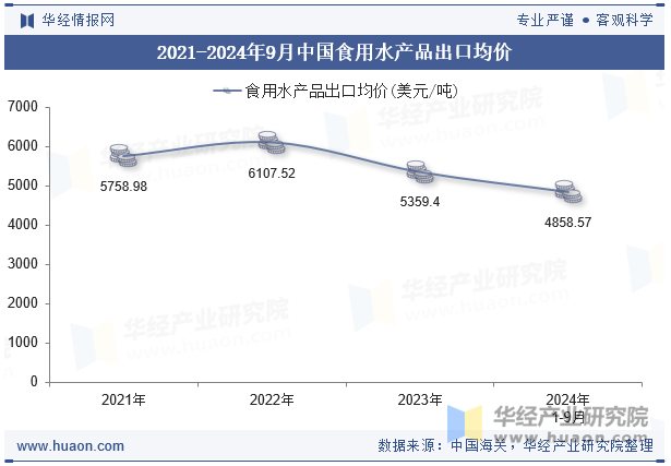 2021-2024年9月中国食用水产品出口均价