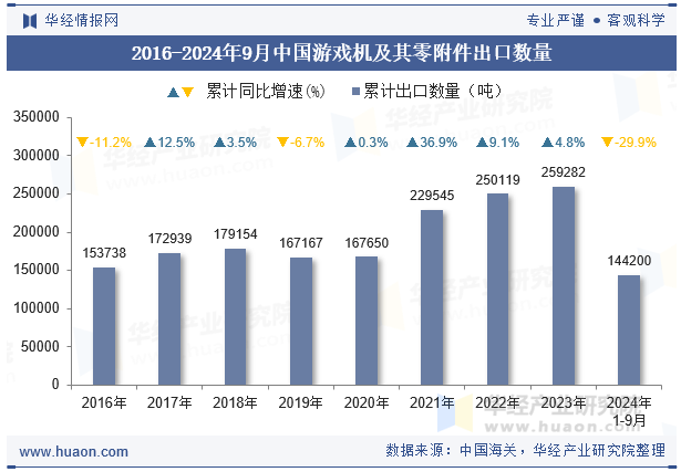 2016-2024年9月中国游戏机及其零附件出口数量